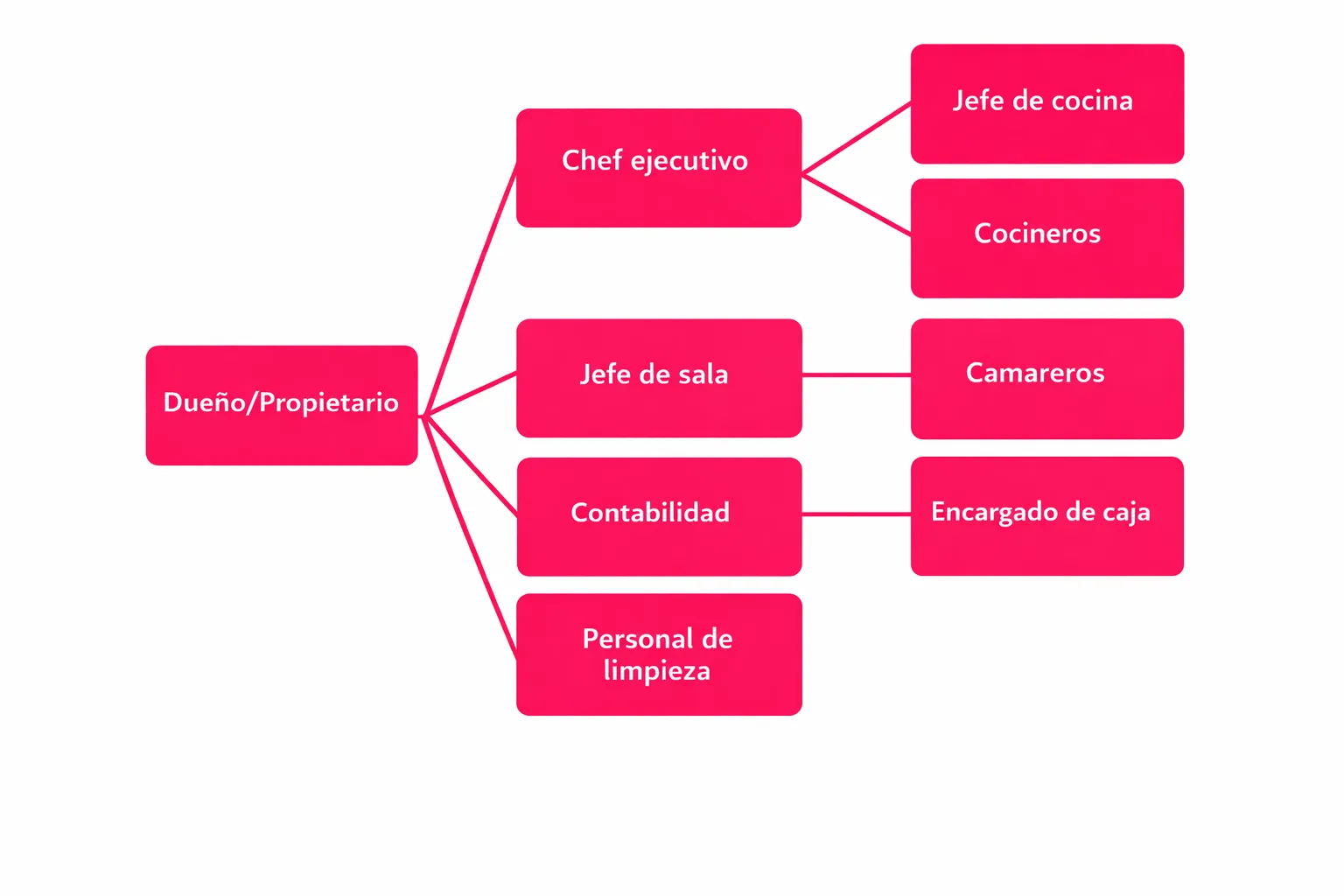 Organigrama-pequeno-restaurante