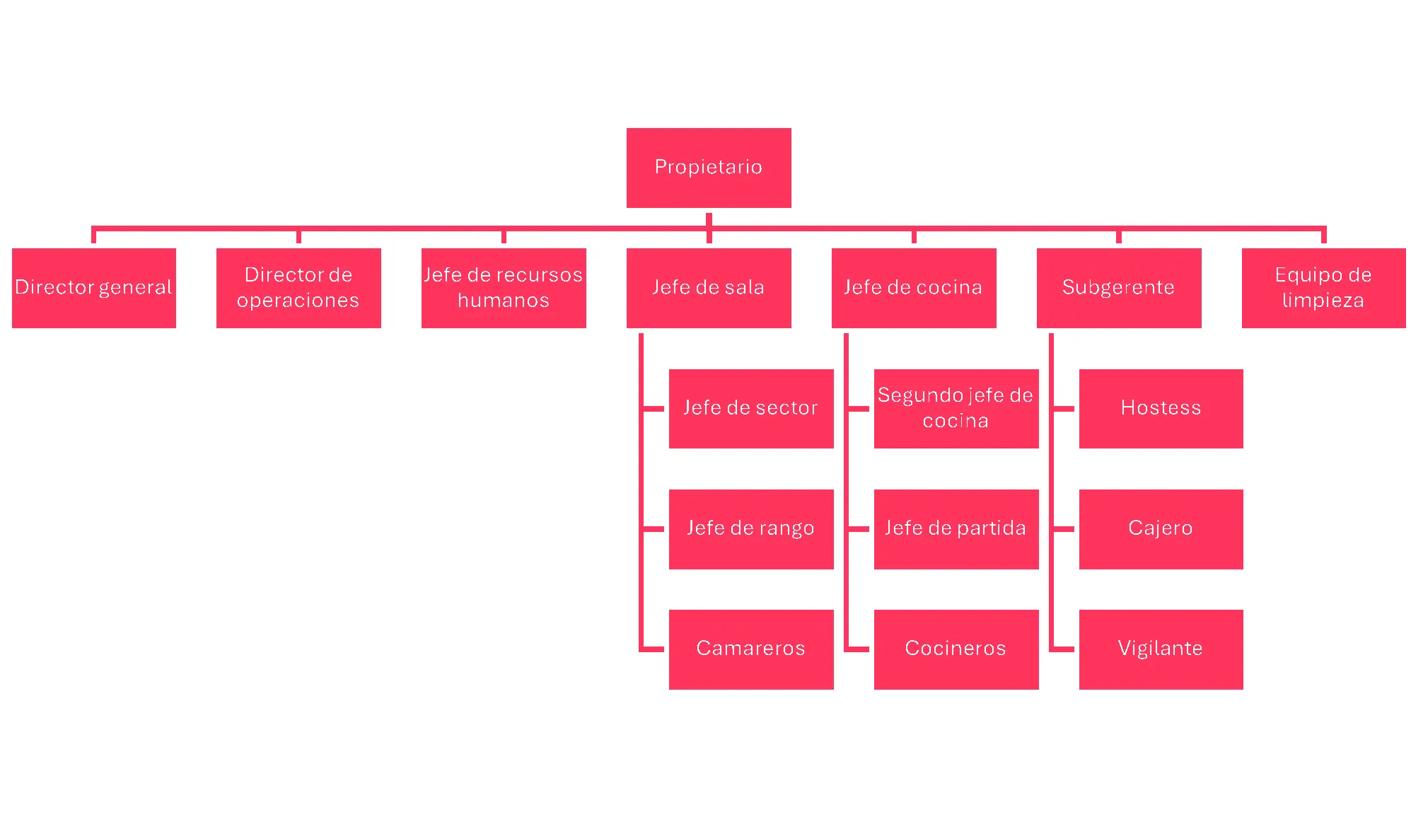 organigrama-rest-grande