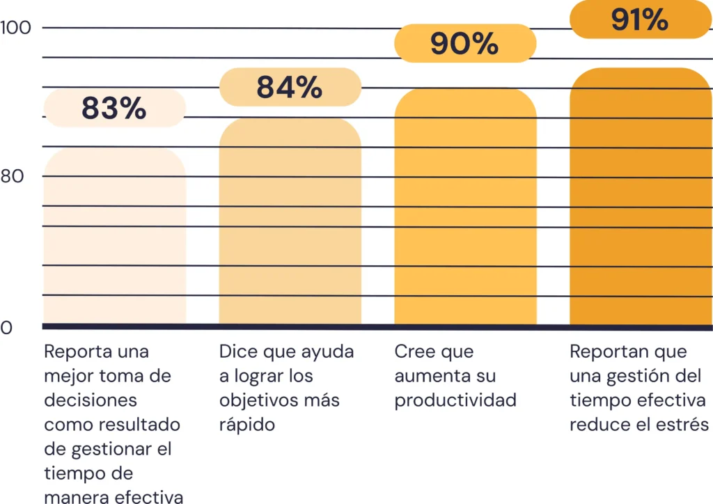 Resultados-gestion-tiempo-empresas-Factorial