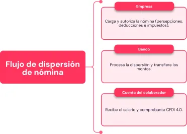 Dispersion-de-nomina-flujo