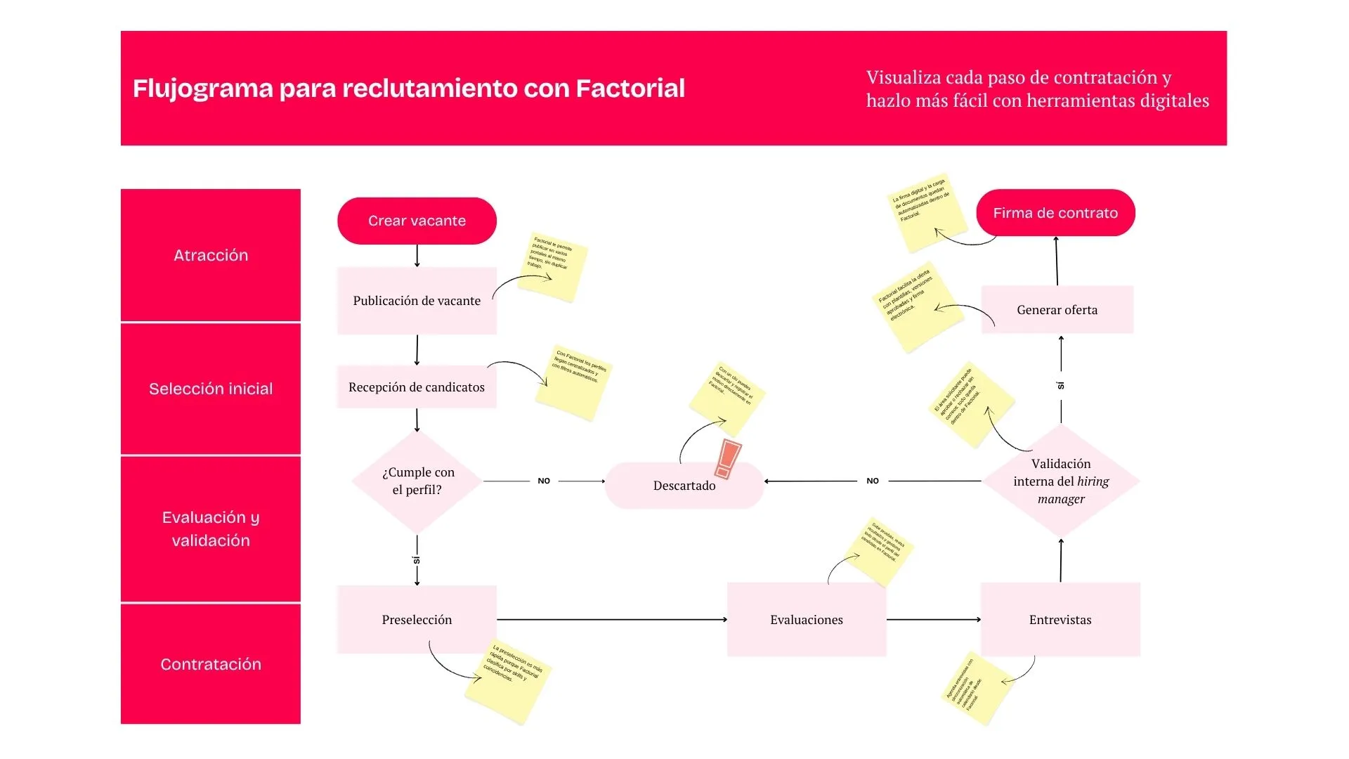Flujograma de contratación de personal