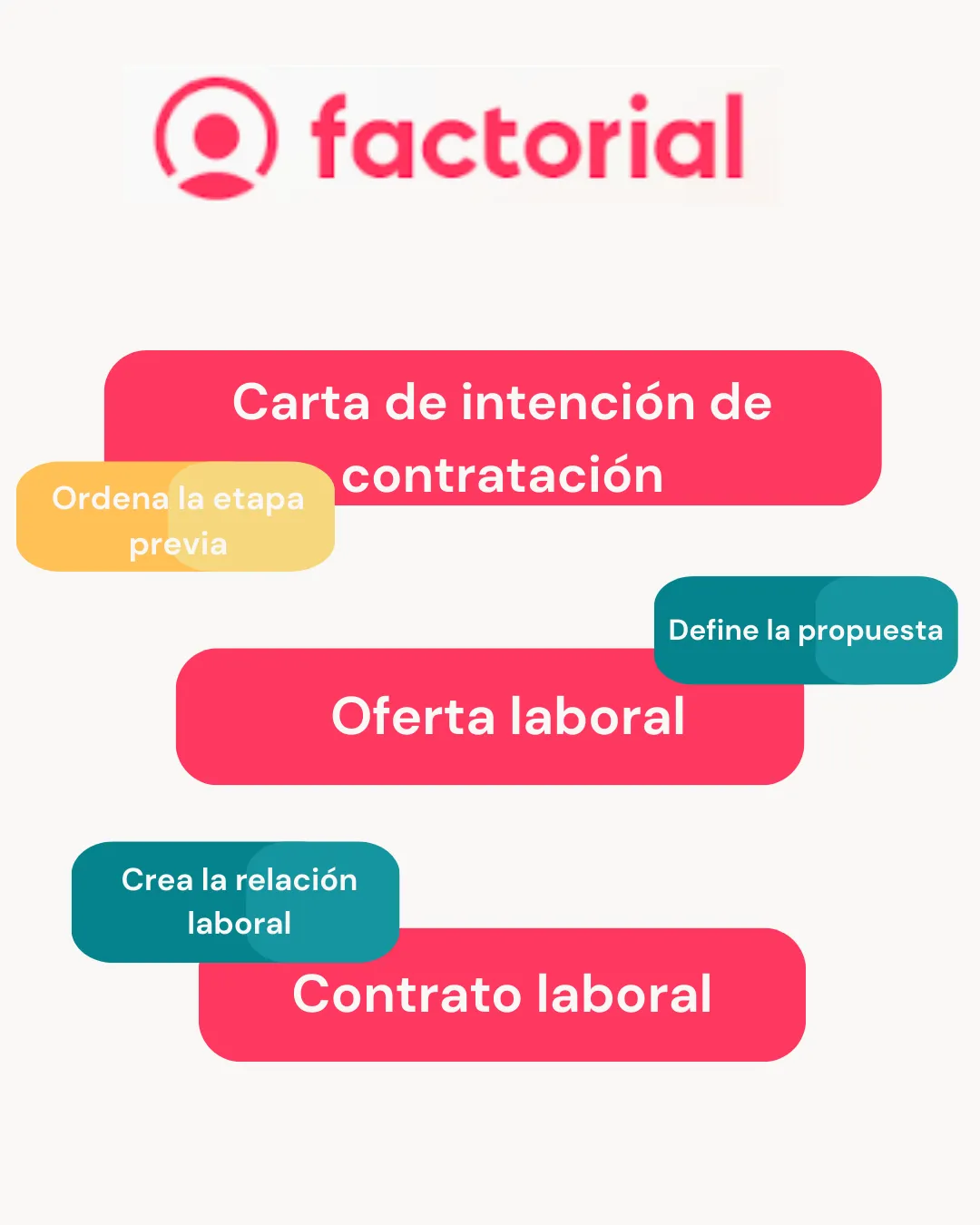 Diferencia-entre-carta-de-intencion-oferta-y-contrato-Factorial