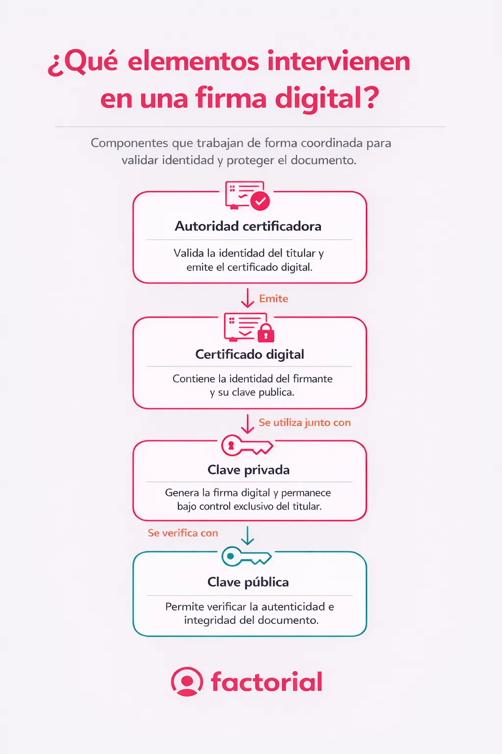 Elementos-de-la-firma-digital-Factorial