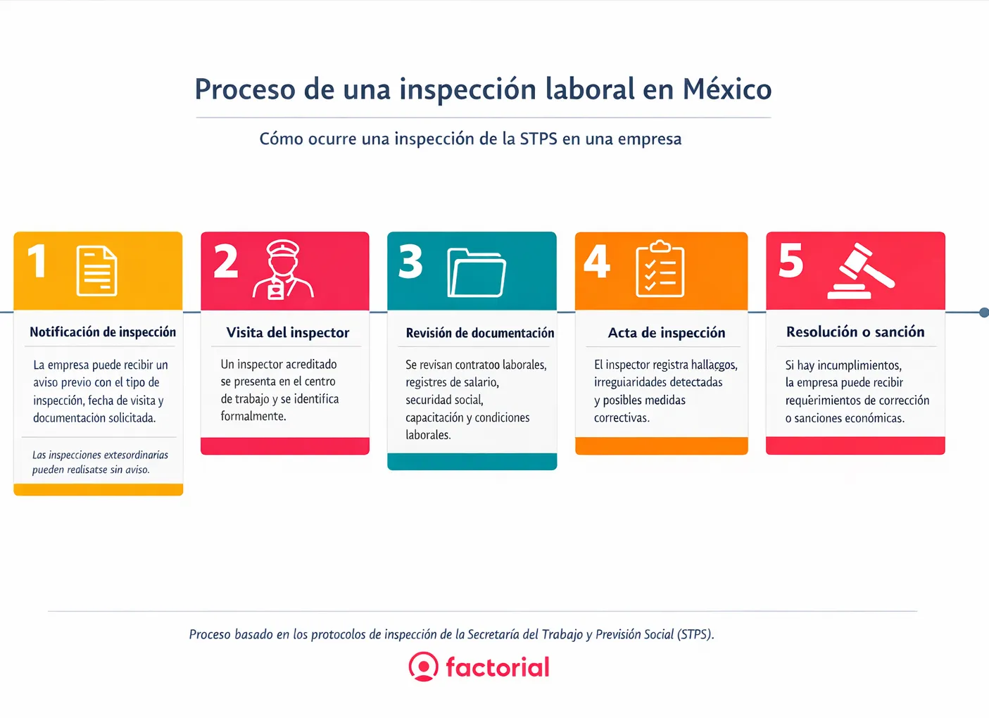 Proceso-de-una-inspeccion-laboral-en-Mexico-Factorial