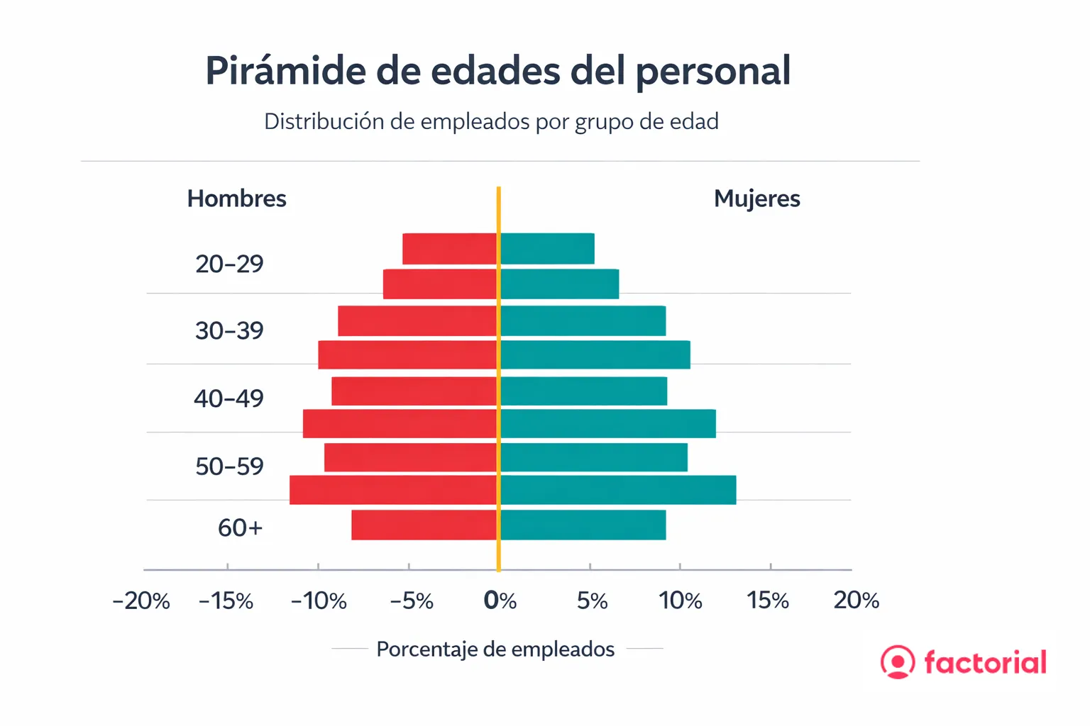 Infografia_piramide_edades_de_personal_Factorial