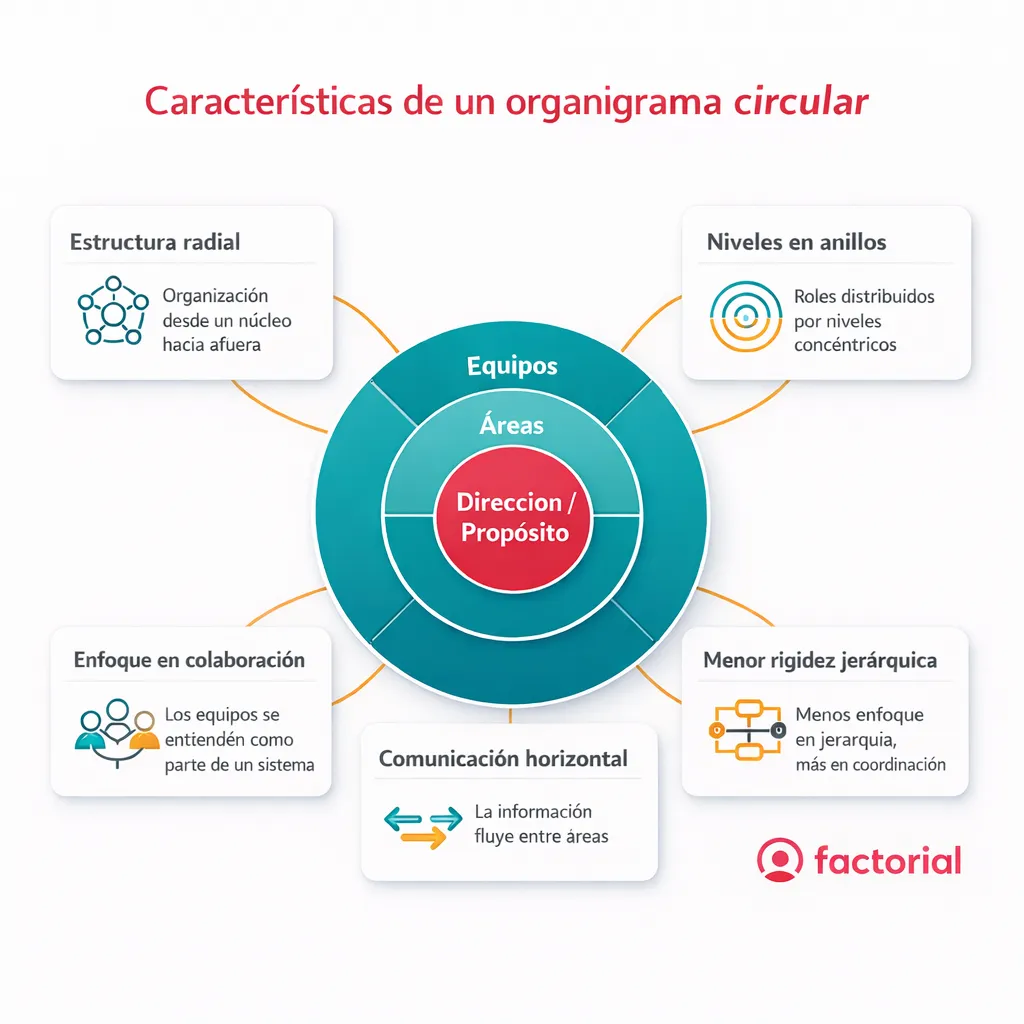 Ejemplo-de-organigrama-circular-FACTORIAL