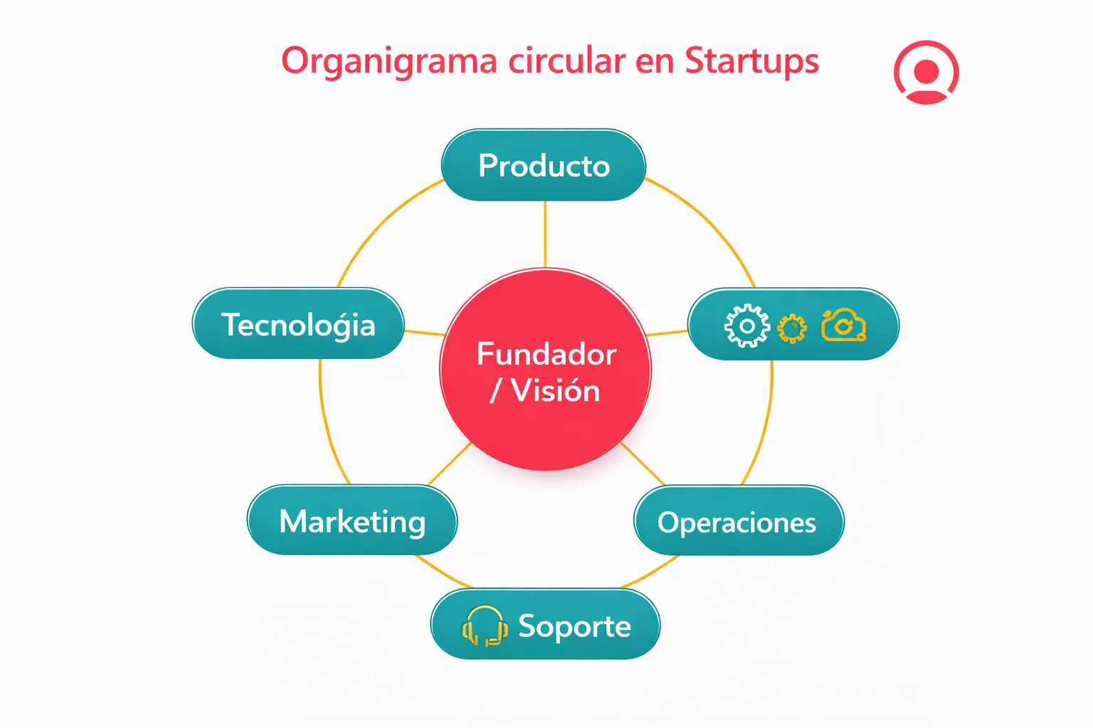 Organigrama-circular-en-startups-Factorial