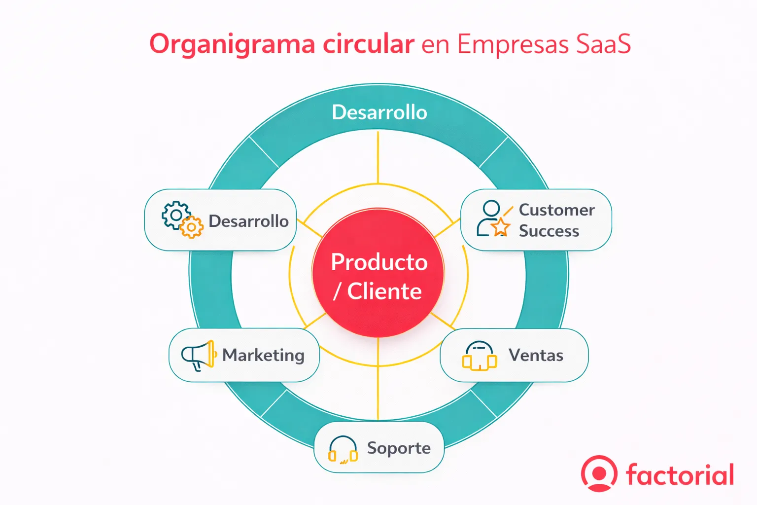 Organigrama-circular-en-empresas-SaaS-Factorial