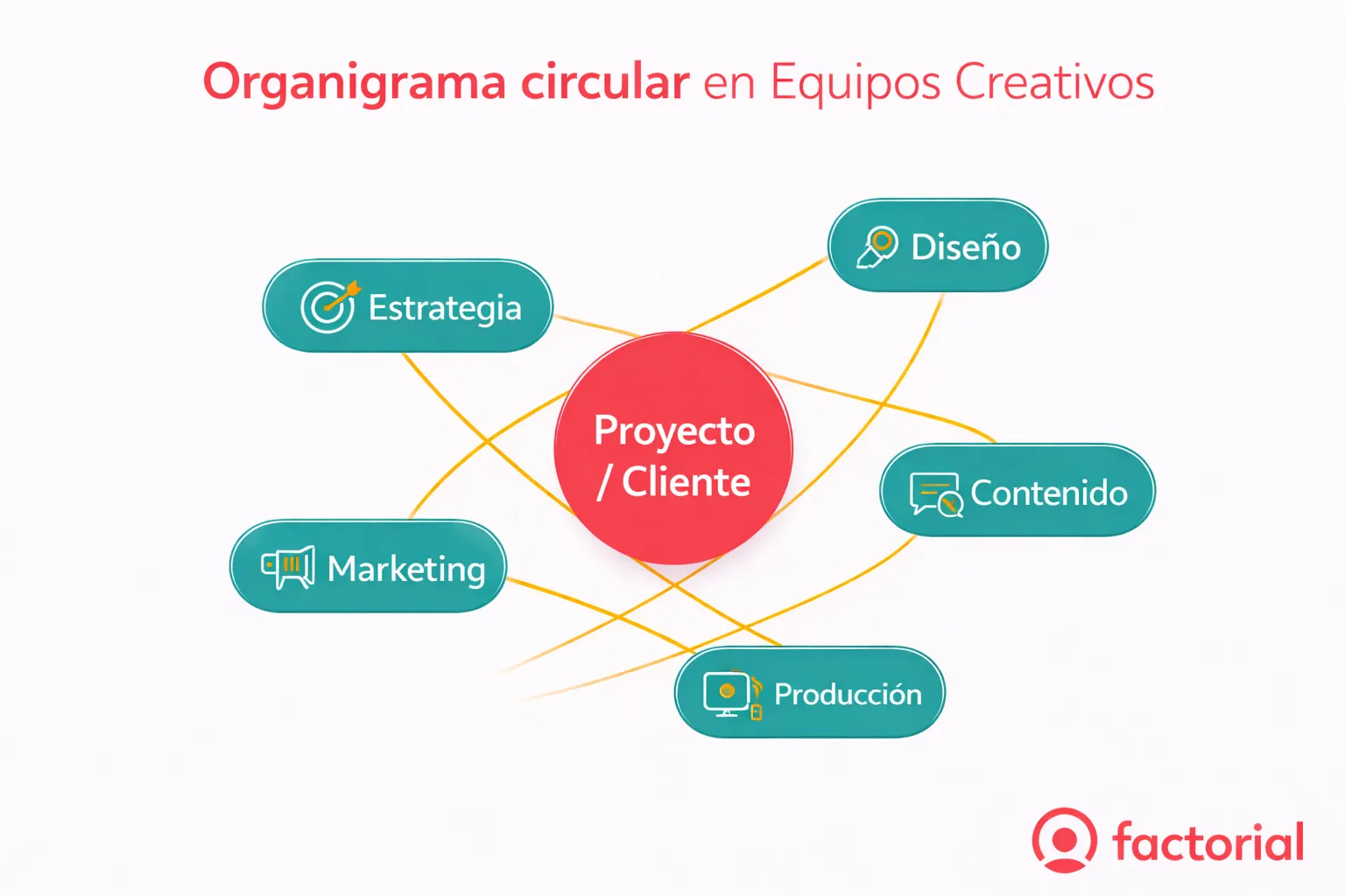 Organigrama-circular-en-Equipos-Creativos-Factorial