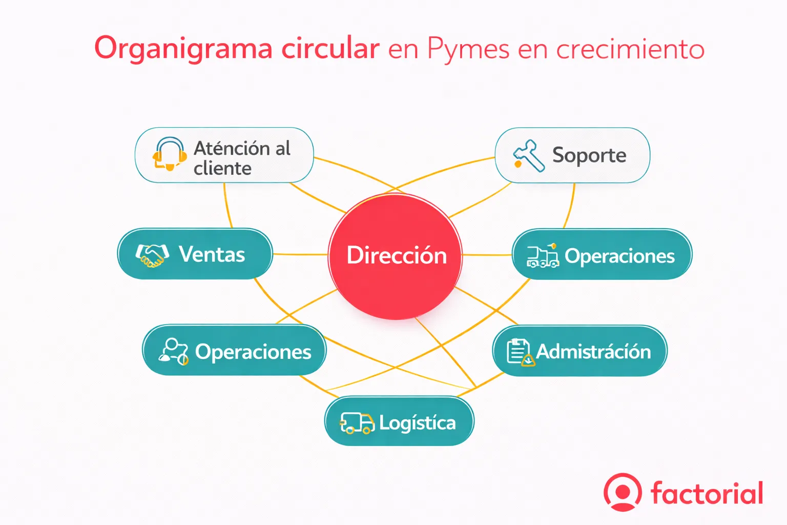 Organigrama-circular-en-pymes-en-crecimiento-Factorial