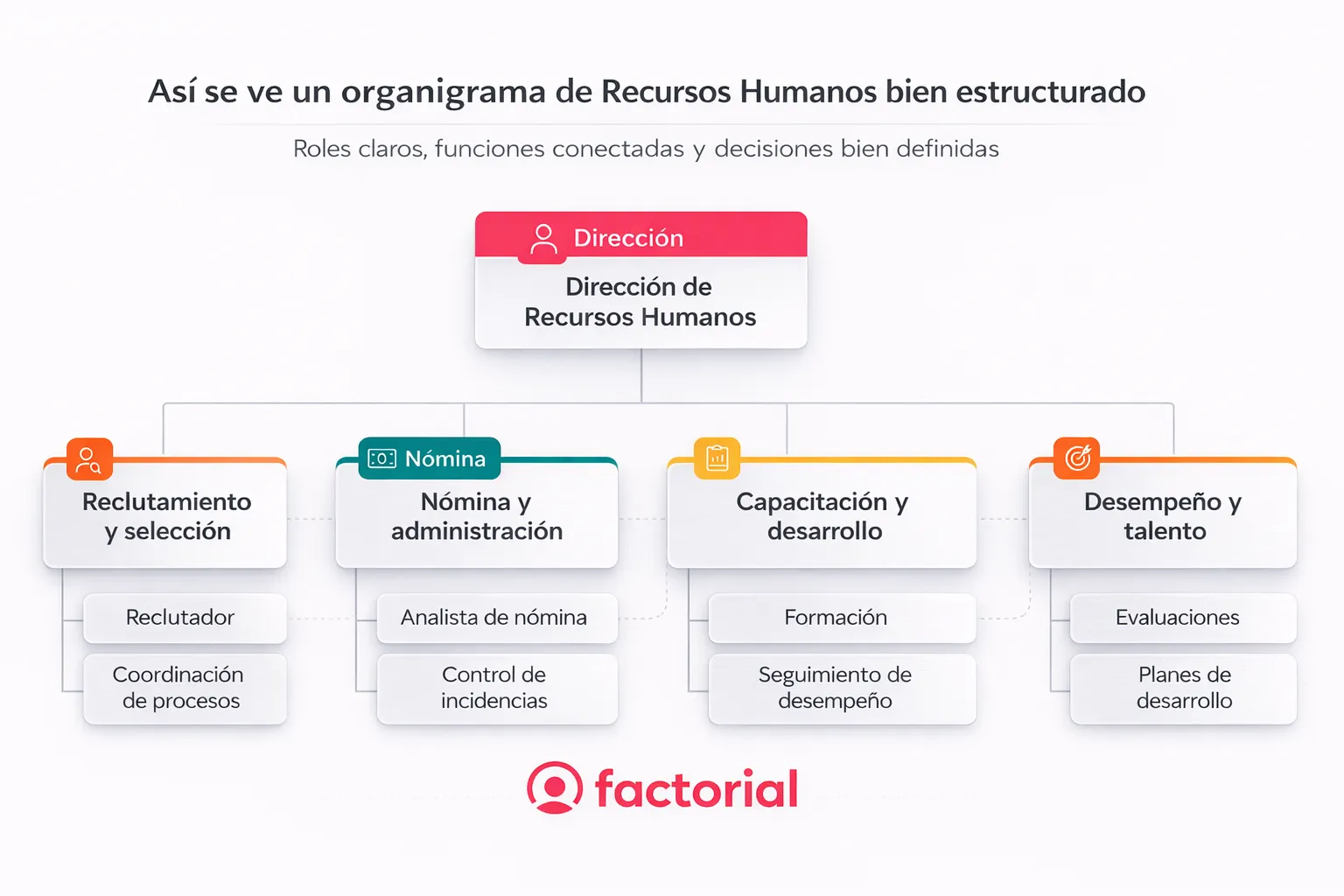 Ejemplo-de-organigrama-de-RRHH-Factorial