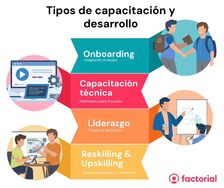 Capacitacion y desarrollo