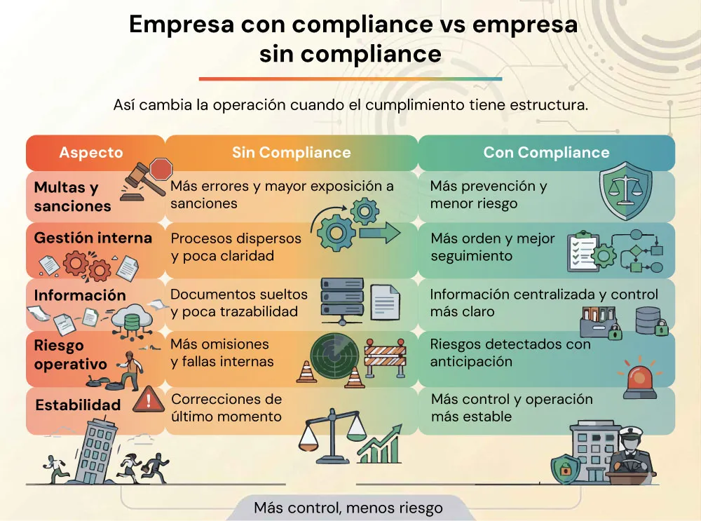 Empresa-con-compliance-vs-empresa-sin-compliance-Factorial