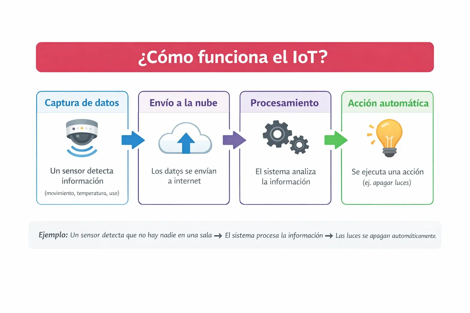 Como-funciona-el-IoT