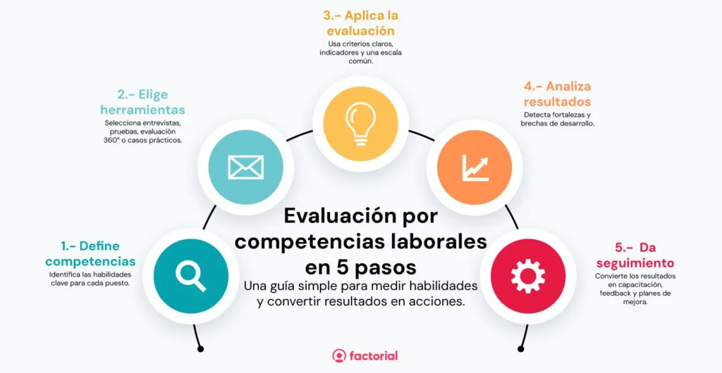 Evaluacion-competencias-laborales-5-pasos-FACTORIAL