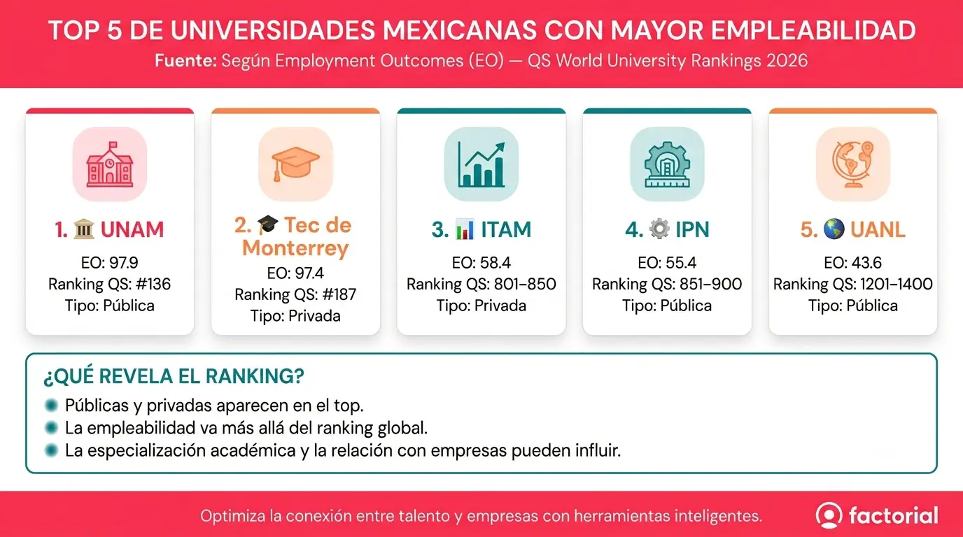 Top-5-universidades-mexicanas-mayor-empleabilidad-Factorial