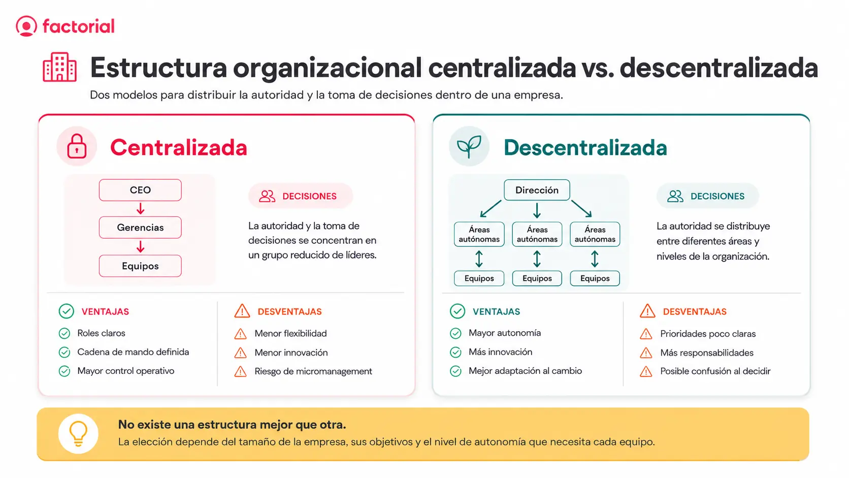 Estructura-organizacional-centralizada-vs.-descentralizada-Factorial