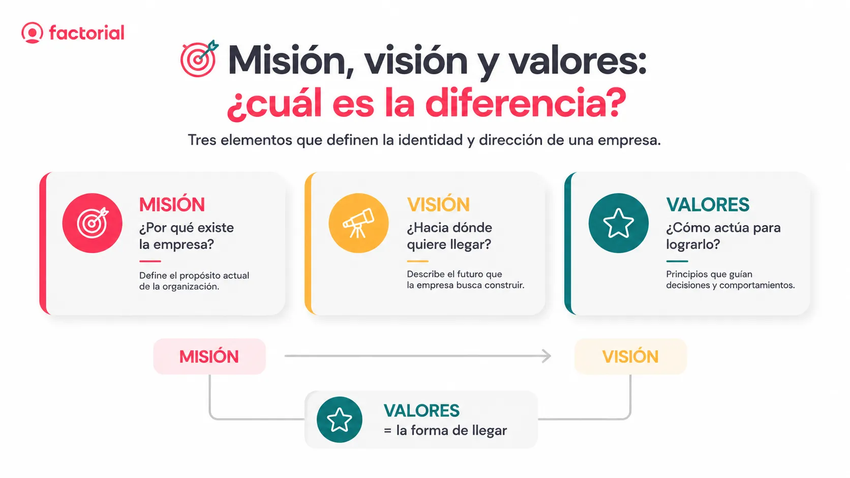 Diferencia-entre-mision-vision-y-valores-Factorial