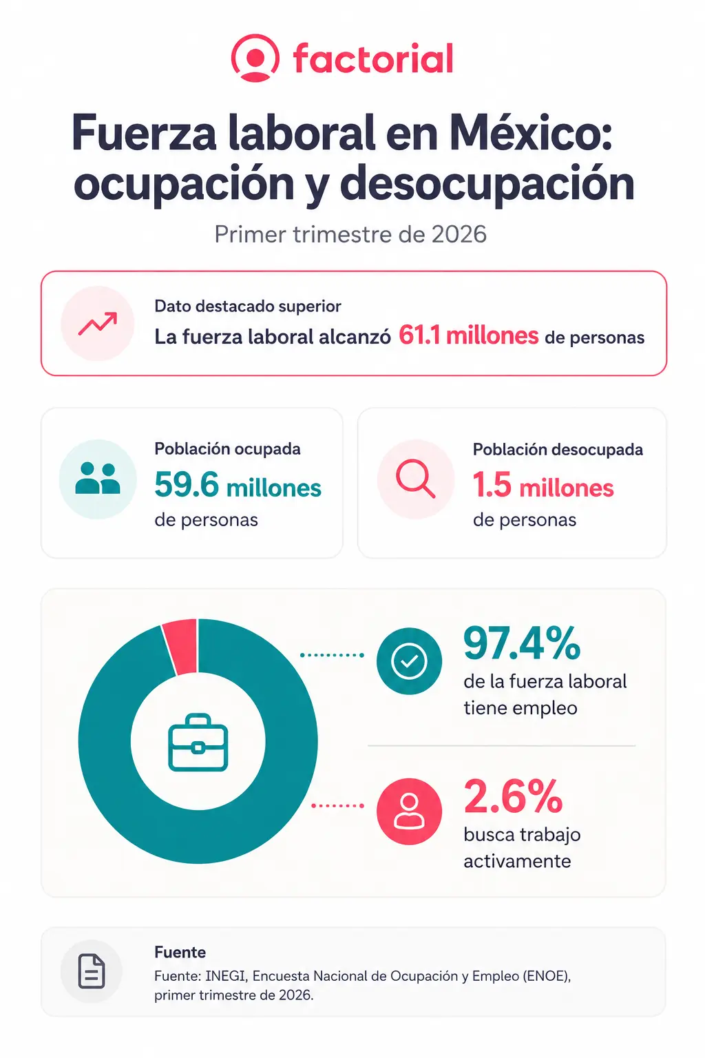 Fuerza-laboral-Mexico-ocupacion-desocupacion-Factorial