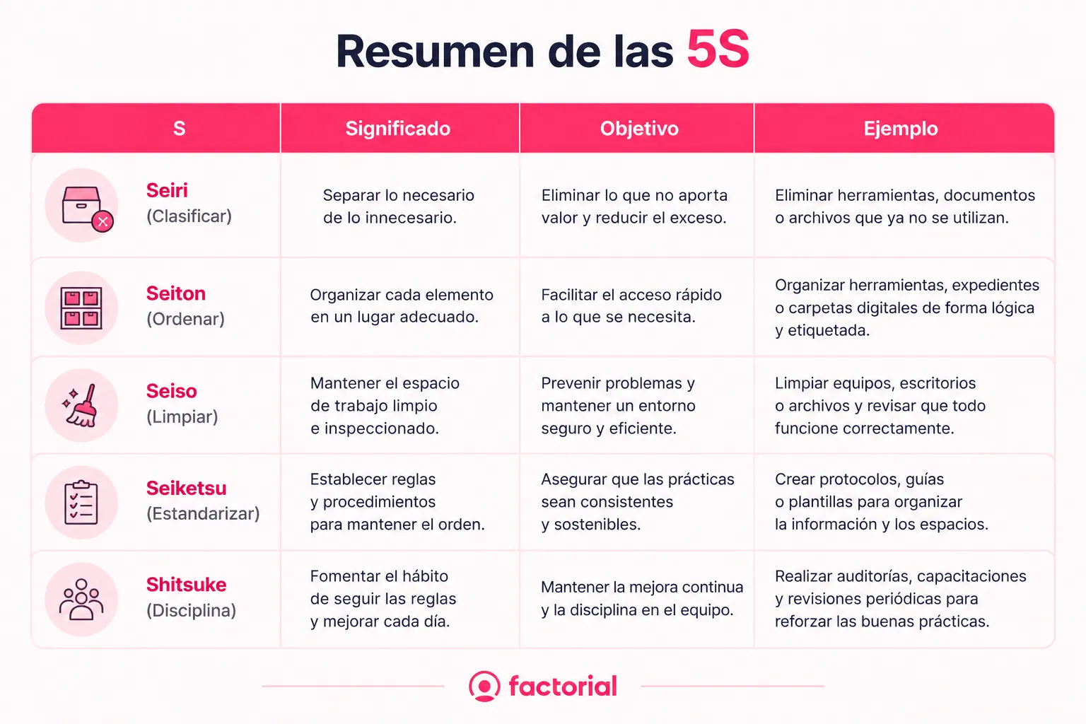 Cuales-son.-las-5S-Factorial