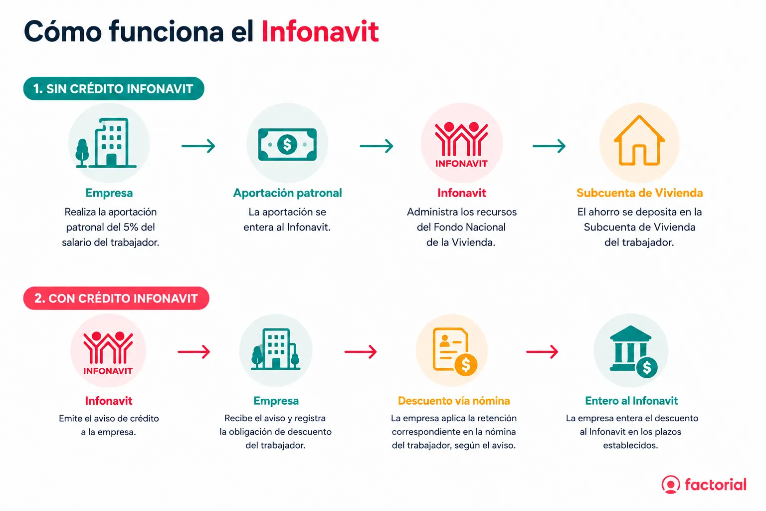 Como-funciona-el-infonavit-Factorial